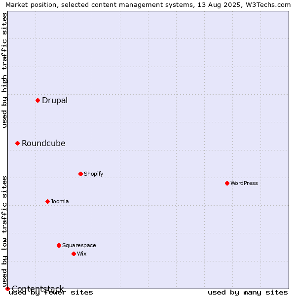 Market position of Drupal vs. Roundcube vs. Contentstack