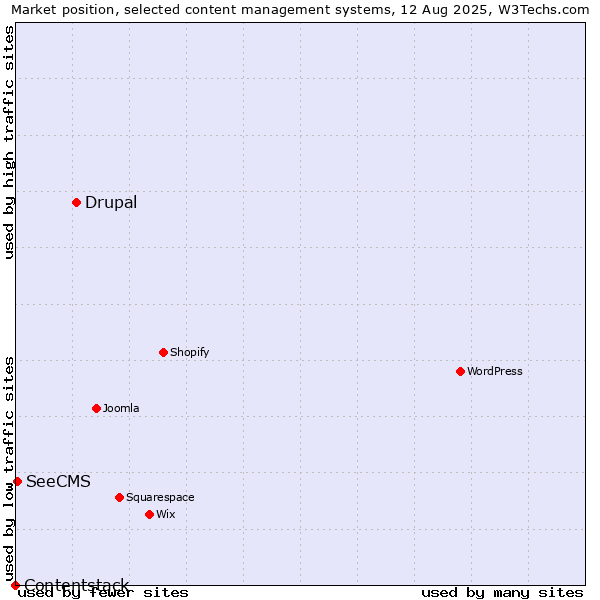 Market position of Drupal vs. SeeCMS vs. Contentstack