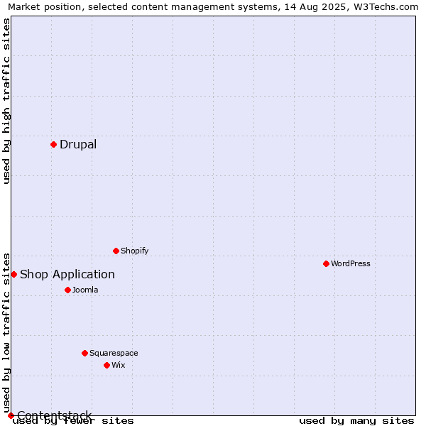 Market position of Drupal vs. Shop Application vs. Contentstack