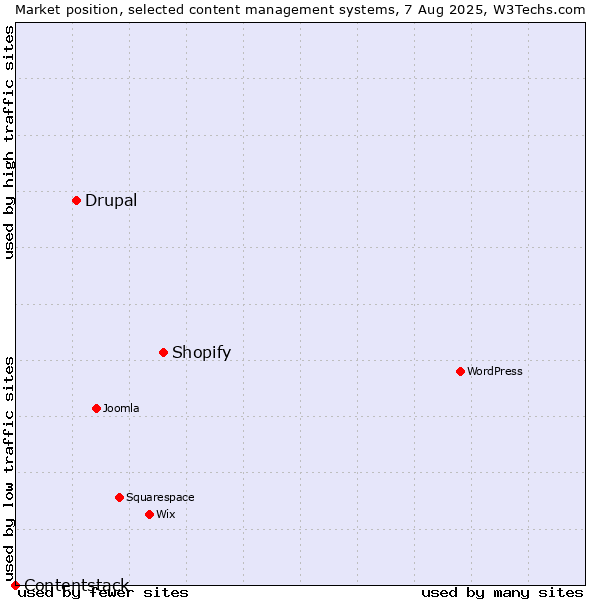 Market position of Shopify vs. Drupal vs. Contentstack