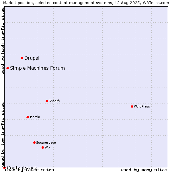 Market position of Drupal vs. Simple Machines Forum vs. Contentstack