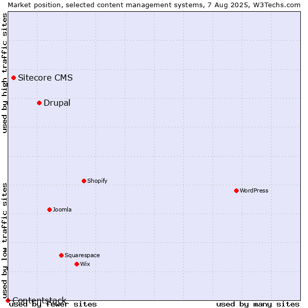 Market position of Drupal vs. Sitecore CMS vs. Contentstack