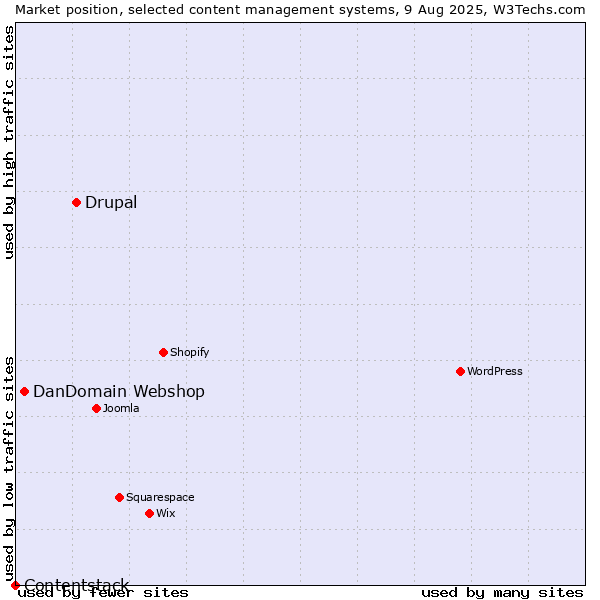 Market position of Drupal vs. DanDomain Webshop vs. Contentstack
