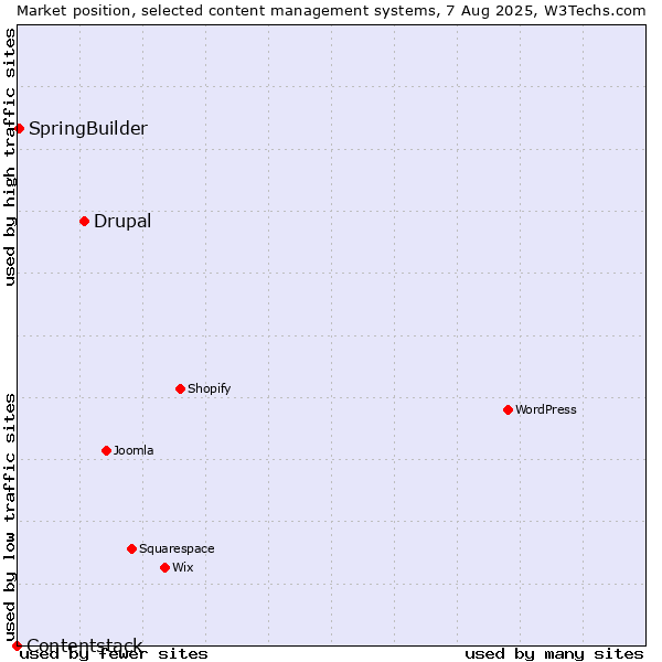 Market position of Drupal vs. SpringBuilder vs. Contentstack