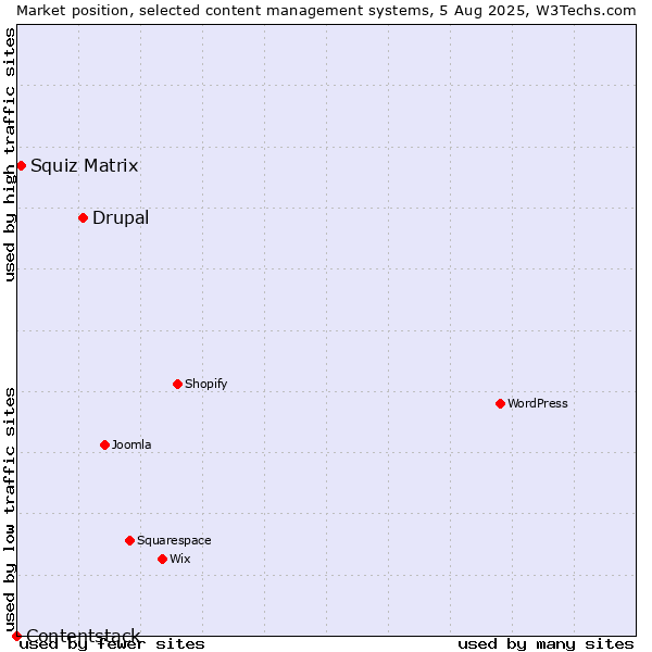 Market position of Drupal vs. Squiz Matrix vs. Contentstack