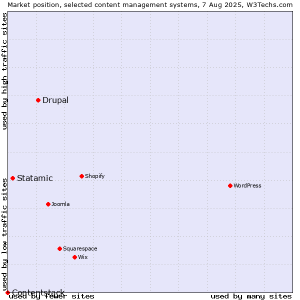 Market position of Drupal vs. Statamic vs. Contentstack