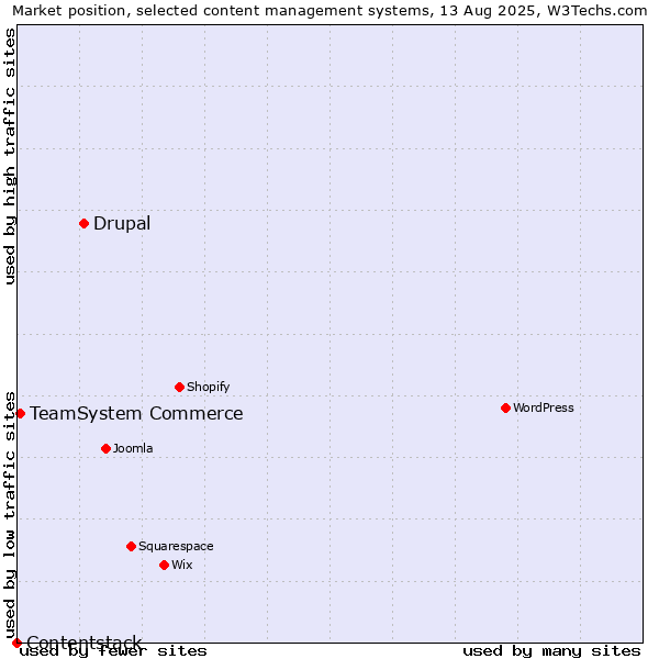 Market position of Drupal vs. TeamSystem Commerce vs. Contentstack