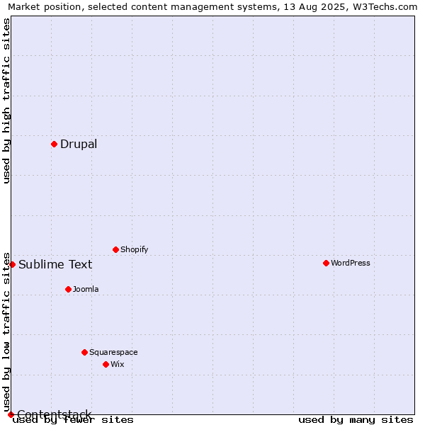 Market position of Drupal vs. Sublime Text vs. Contentstack