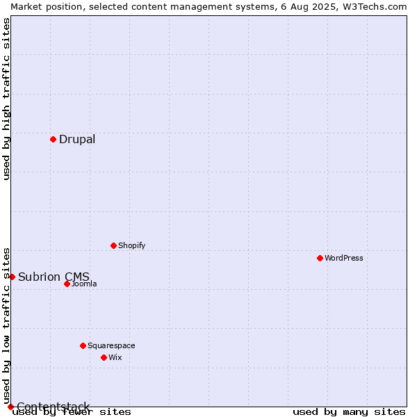 Market position of Drupal vs. Subrion CMS vs. Contentstack