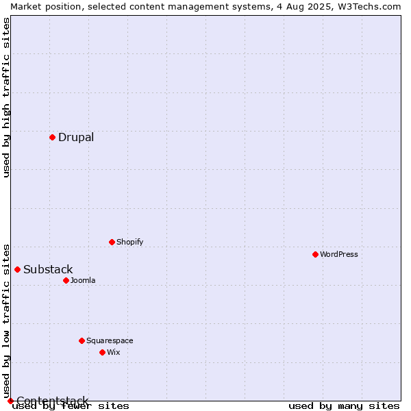 Market position of Drupal vs. Substack vs. Contentstack