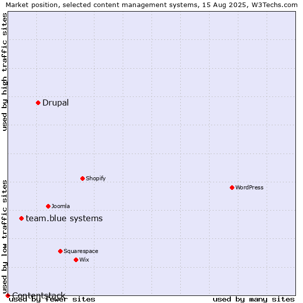 Market position of Drupal vs. team.blue systems vs. Contentstack