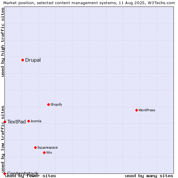 Market position of Drupal vs. TextPad vs. Contentstack