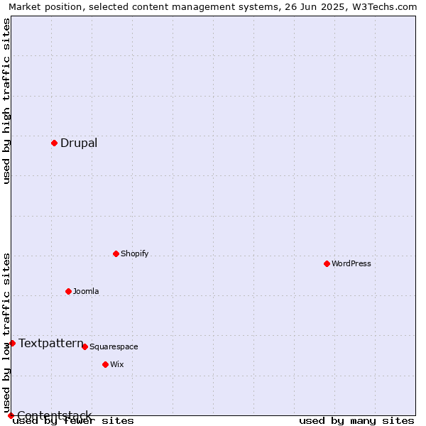 Market position of Drupal vs. Textpattern vs. Contentstack