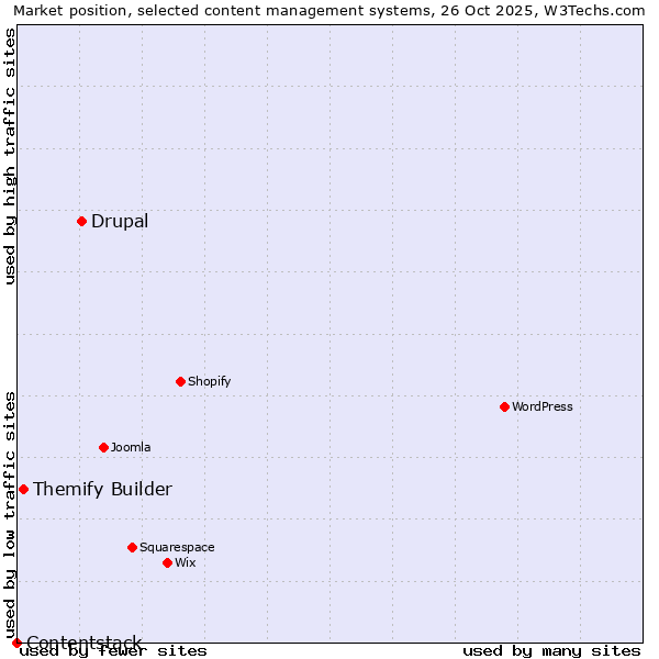 Market position of Drupal vs. Themify Builder vs. Contentstack