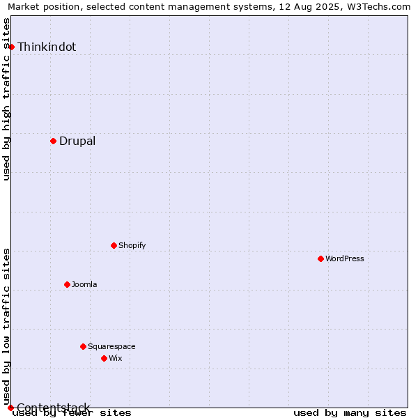 Market position of Drupal vs. Thinkindot vs. Contentstack