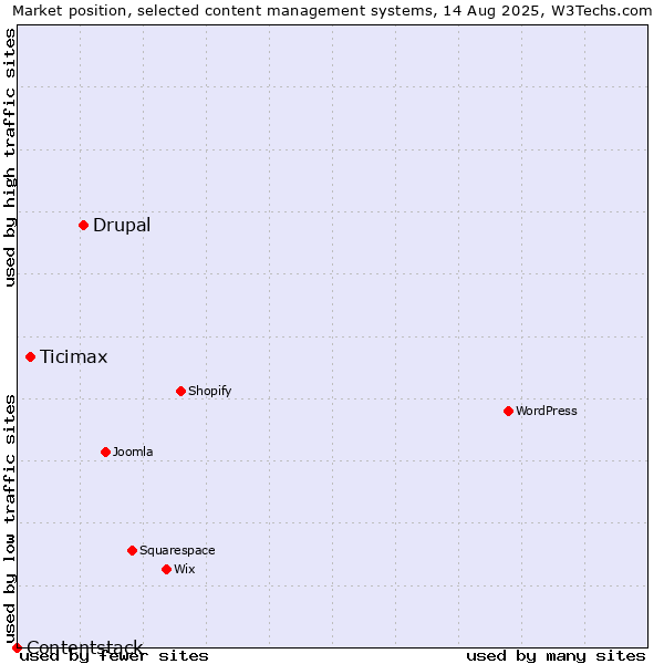 Market position of Drupal vs. Ticimax vs. Contentstack