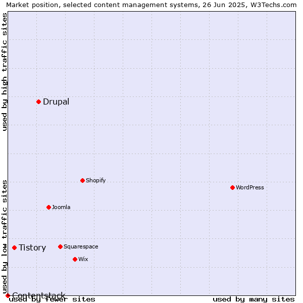 Market position of Drupal vs. Tistory vs. Contentstack