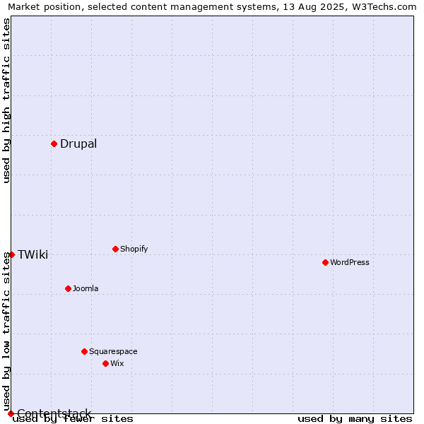 Market position of Drupal vs. TWiki vs. Contentstack