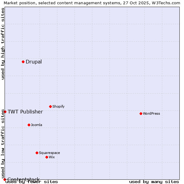 Market position of Drupal vs. TWT Publisher vs. Contentstack