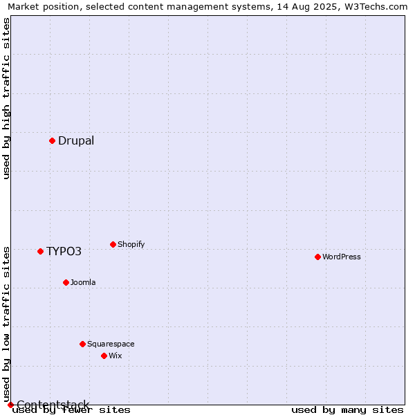 Market position of Drupal vs. TYPO3 vs. Contentstack