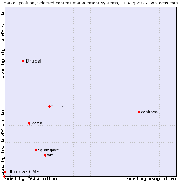 Market position of Drupal vs. Ultimize CMS vs. Contentstack