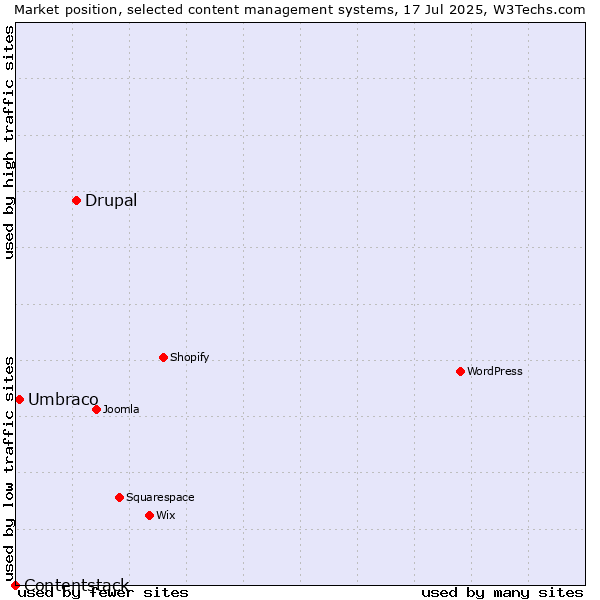 Market position of Drupal vs. Umbraco vs. Contentstack