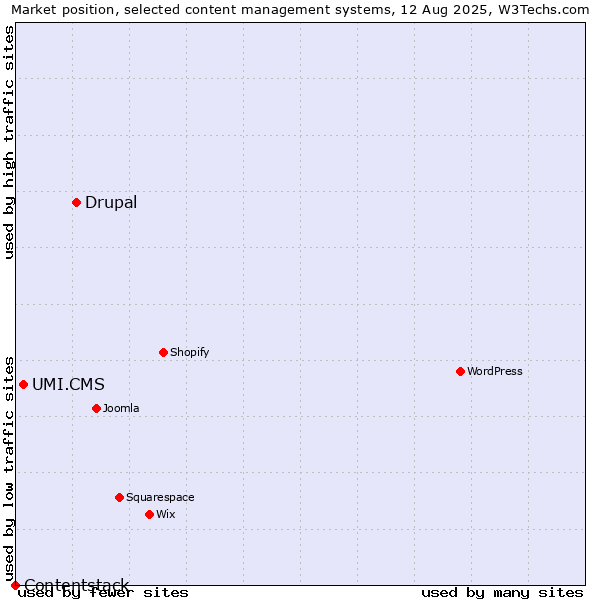 Market position of Drupal vs. UMI.CMS vs. Contentstack