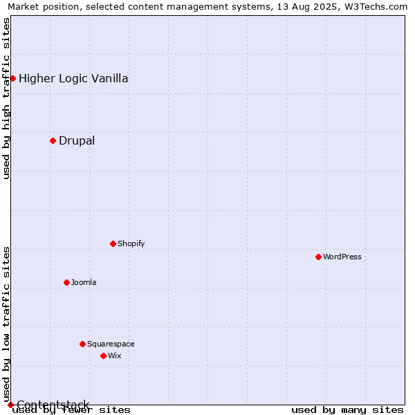 Market position of Drupal vs. Higher Logic Vanilla vs. Contentstack