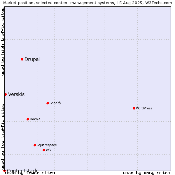 Market position of Drupal vs. Verskis vs. Contentstack