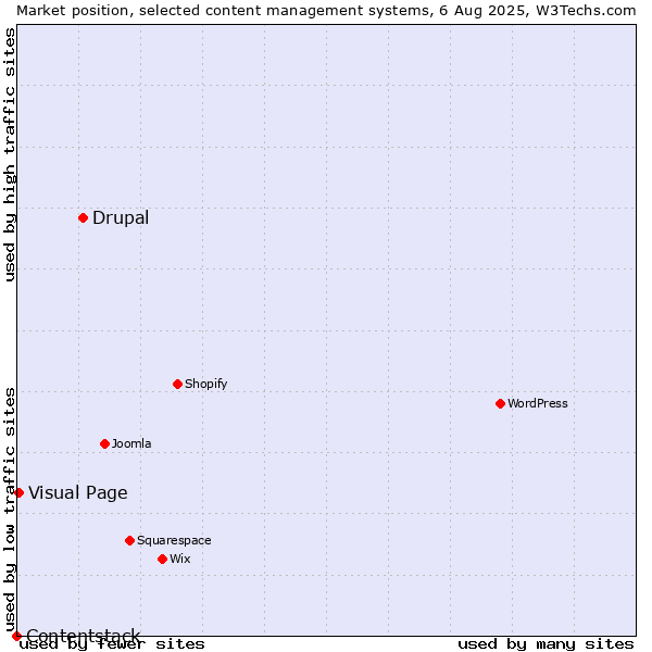 Market position of Drupal vs. Visual Page vs. Contentstack