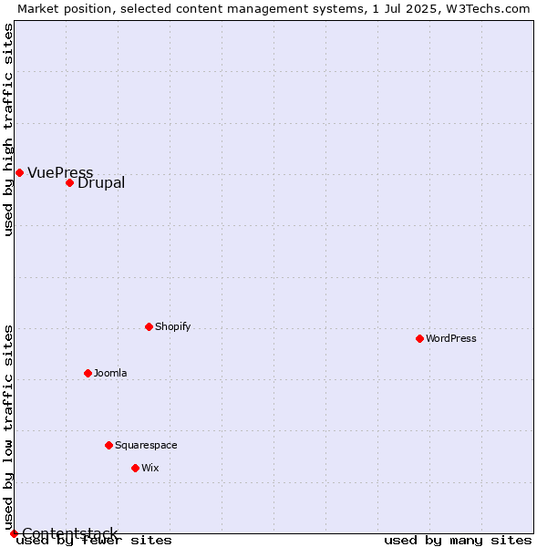 Market position of Drupal vs. VuePress vs. Contentstack