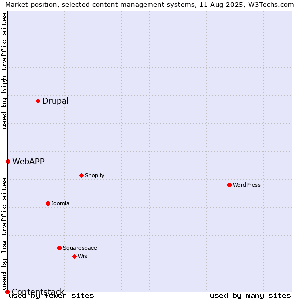Market position of Drupal vs. WebAPP vs. Contentstack