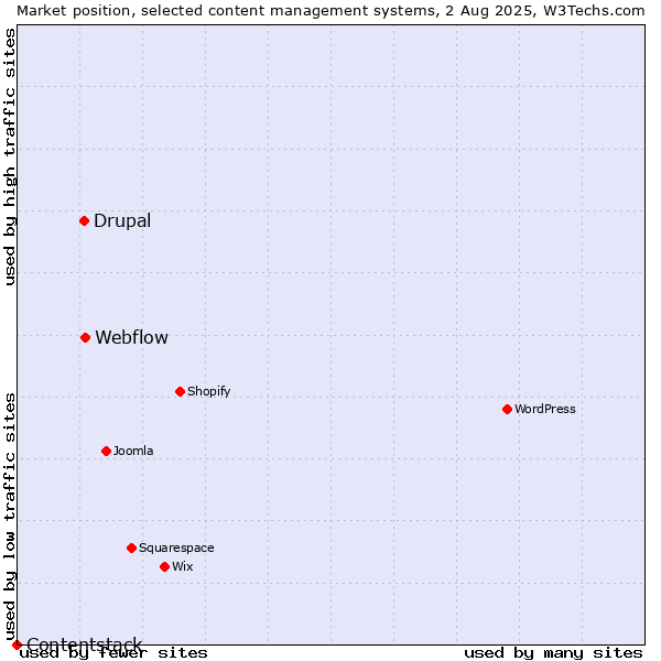 Market position of Webflow vs. Drupal vs. Contentstack