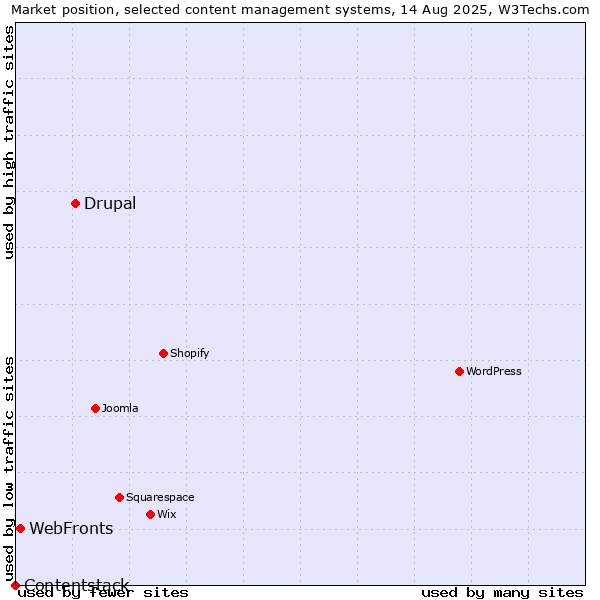 Market position of Drupal vs. WebFronts vs. Contentstack