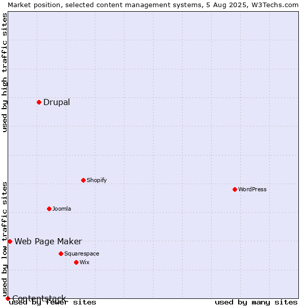 Market position of Drupal vs. Web Page Maker vs. Contentstack