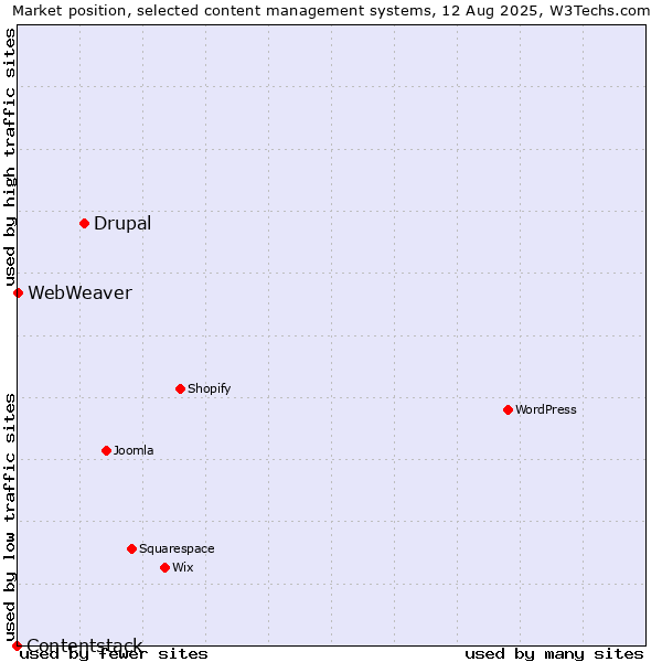 Market position of Drupal vs. WebWeaver vs. Contentstack