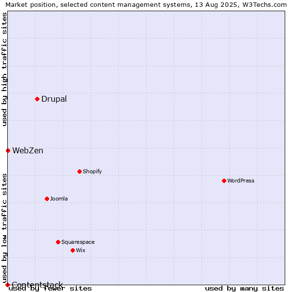 Market position of Drupal vs. WebZen vs. Contentstack