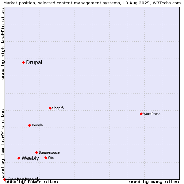 Market position of Drupal vs. Weebly vs. Contentstack