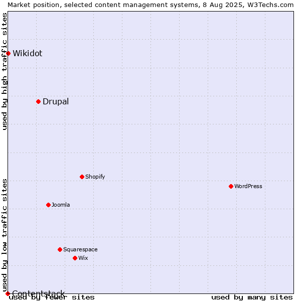 Market position of Drupal vs. Wikidot vs. Contentstack