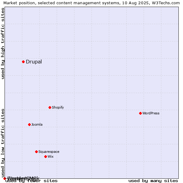 Market position of Drupal vs. WonderCMS vs. Contentstack
