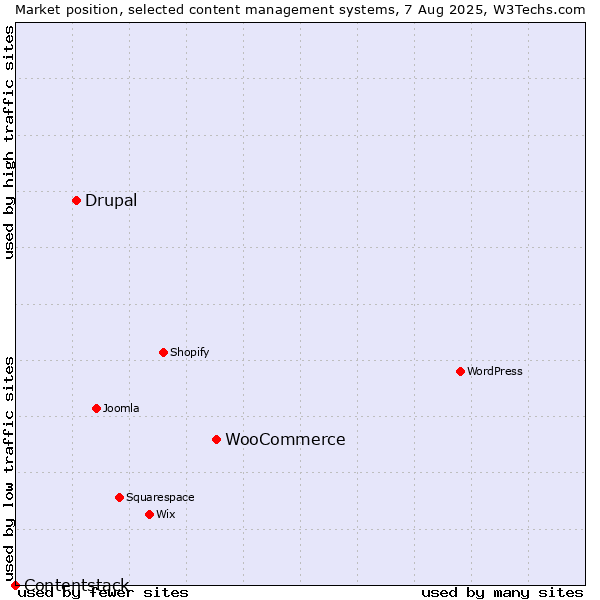 Market position of WooCommerce vs. Drupal vs. Contentstack
