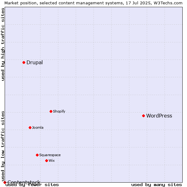 Market position of WordPress vs. Drupal vs. Contentstack