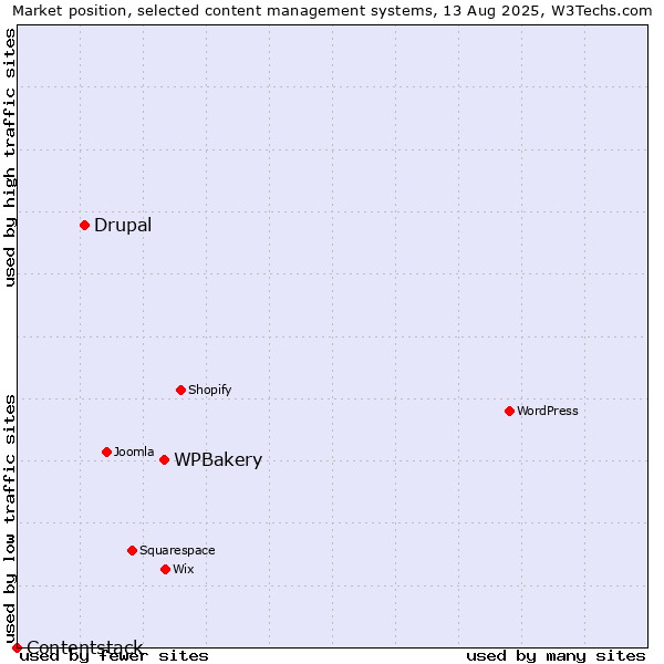 Market position of WPBakery vs. Drupal vs. Contentstack