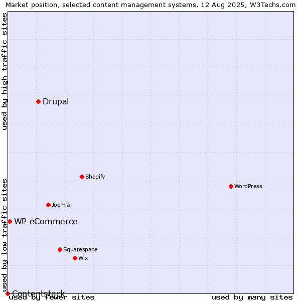Market position of Drupal vs. WP eCommerce vs. Contentstack