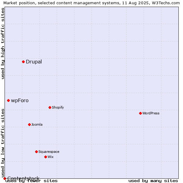 Market position of Drupal vs. wpForo vs. Contentstack