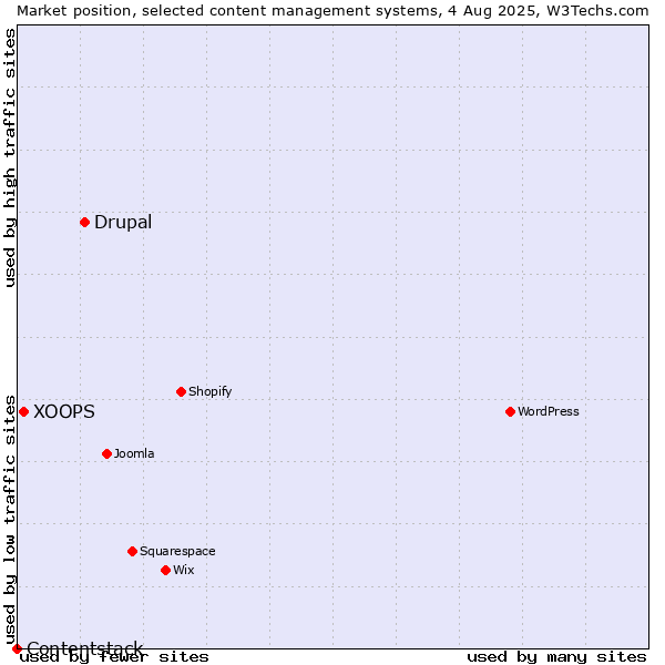 Market position of Drupal vs. XOOPS vs. Contentstack
