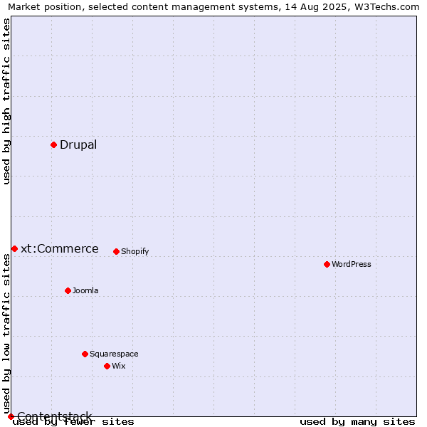 Market position of Drupal vs. xt:Commerce vs. Contentstack