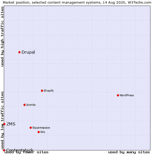Market position of Drupal vs. ZMS vs. Contentstack