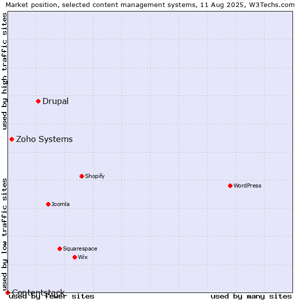 Market position of Drupal vs. Zoho Systems vs. Contentstack