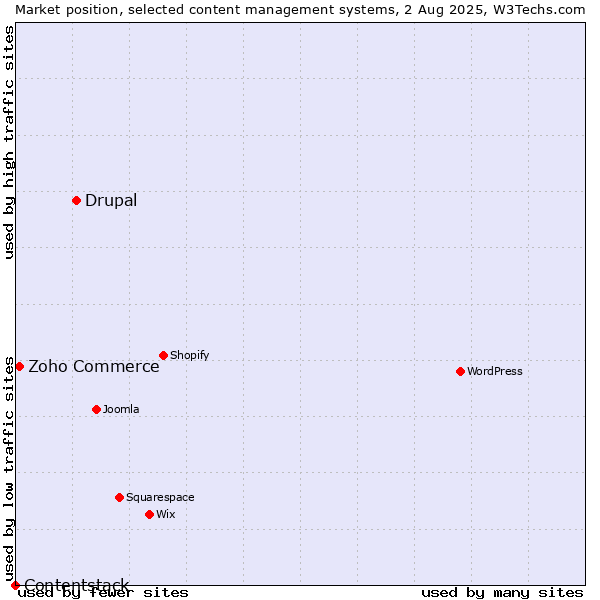 Market position of Drupal vs. Zoho Commerce vs. Contentstack